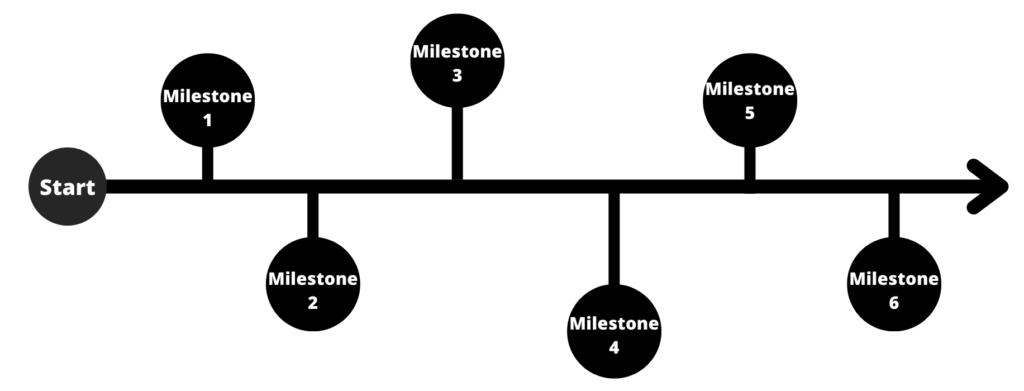 Timeline that showcases milestones