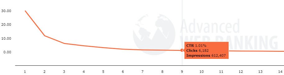 Web page ranking on GSC