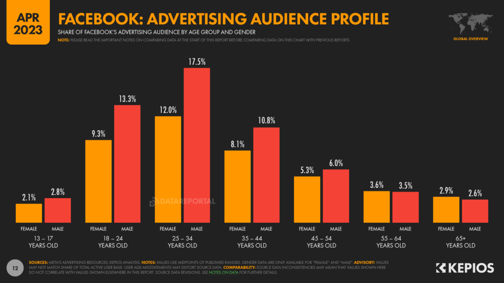 facebook age distribution