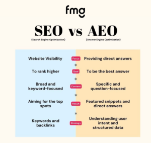 SEO vs AEO for financial advisor websites